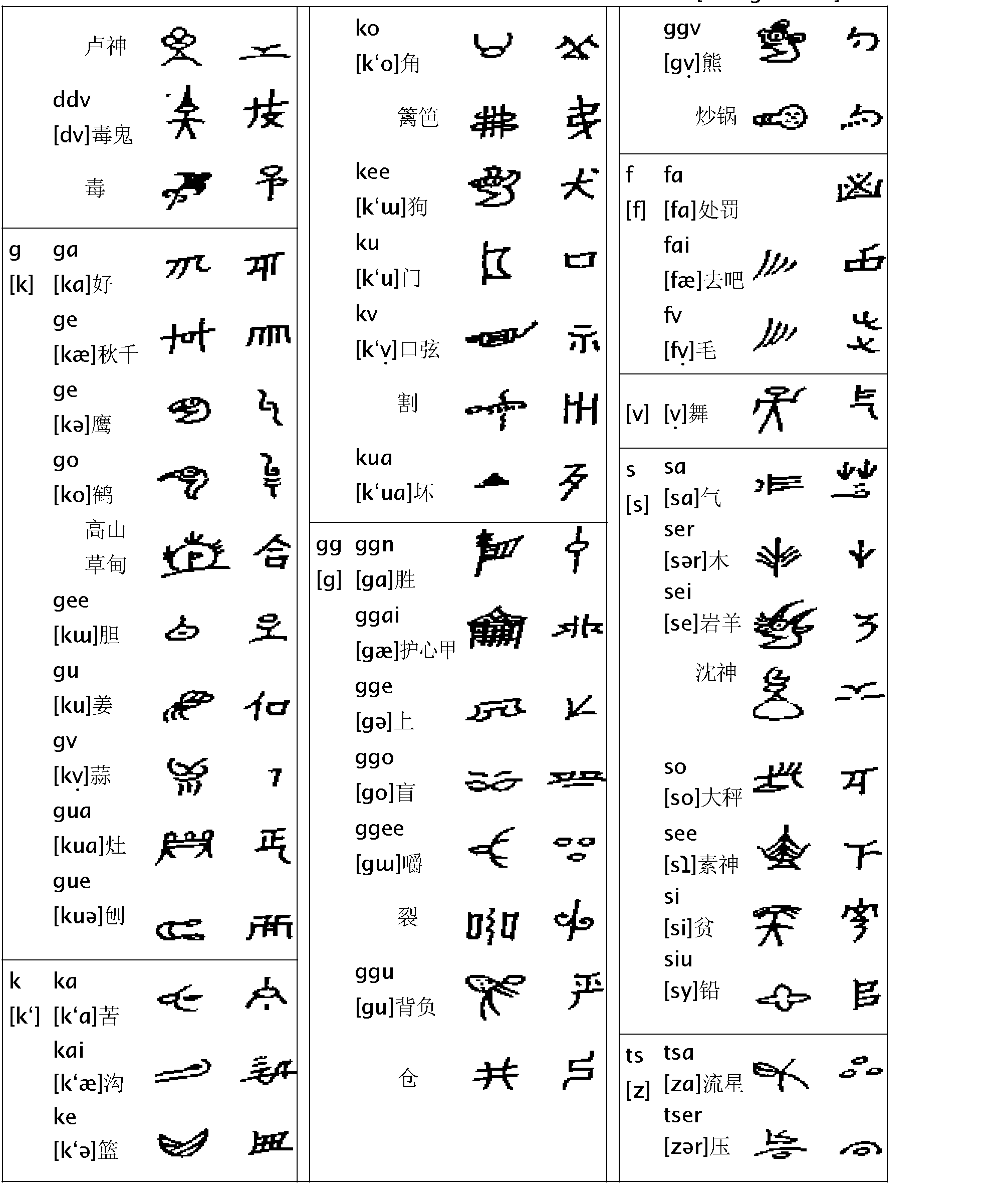 附表三 常用標(biāo)音哥巴文與象形文字對(duì)照表